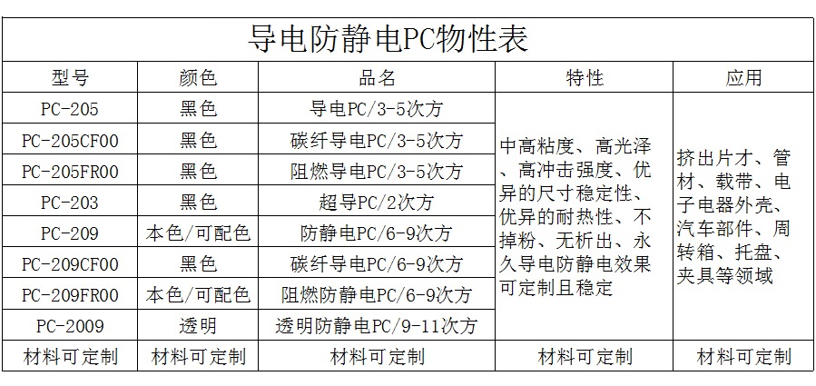 導電防靜電PC物性表